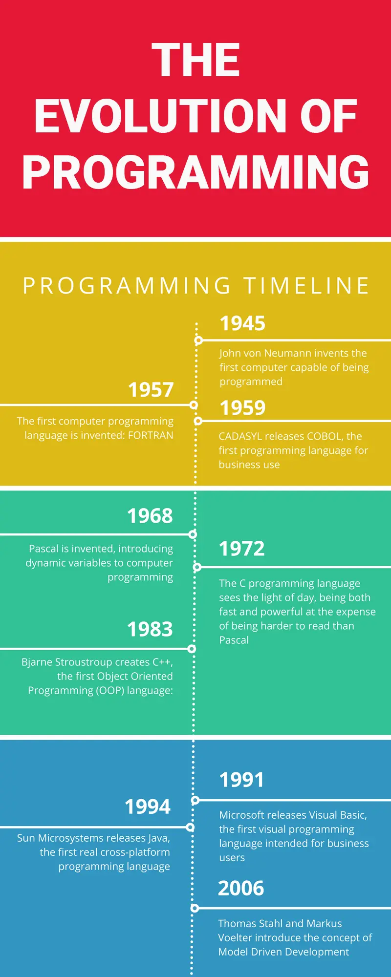 Map Of Coding Languages Development The Evolution of Coding Languages: From Assembly to High-Level Languages